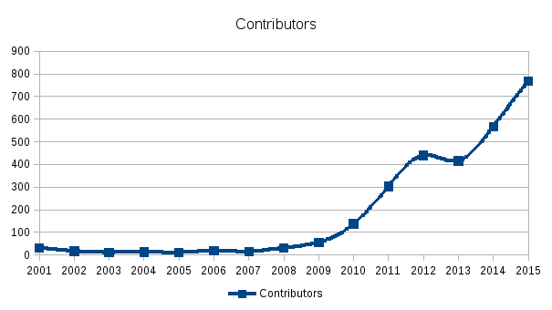 Contributors