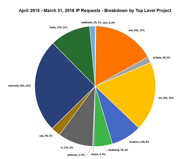 IP Rquests By Project